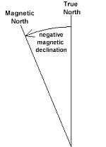 Negative magnetic declination - magnetic north is west of true north