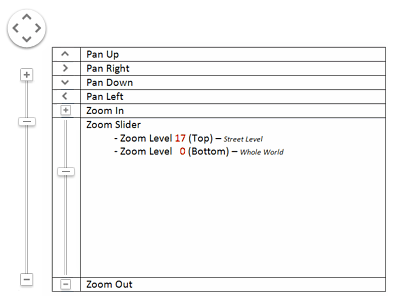 Key to the Google Maps pan and   zoom slider tools