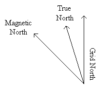 True north and on sale magnetic north